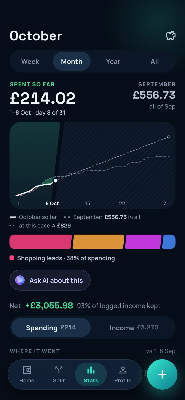 Duefree’s Stats tab for October: £214.02 spent so far, against £556.73 in all of September, drawn as two lines with spending by category below.